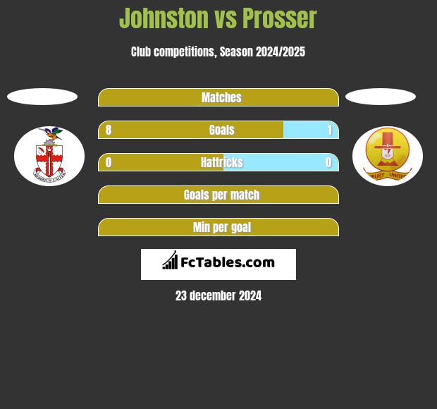 Johnston vs Prosser h2h player stats