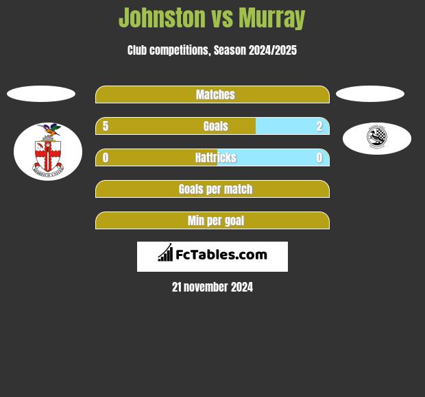 Johnston vs Murray h2h player stats