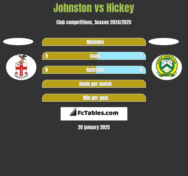 Johnston vs Hickey h2h player stats