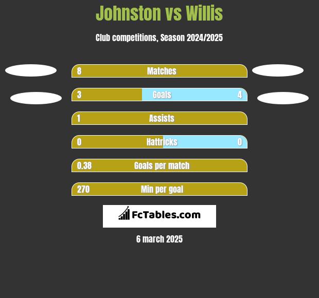 Johnston vs Willis h2h player stats