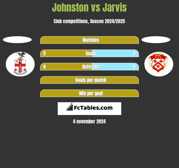 Johnston vs Jarvis h2h player stats