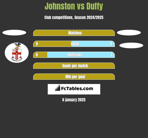 Johnston vs Duffy h2h player stats