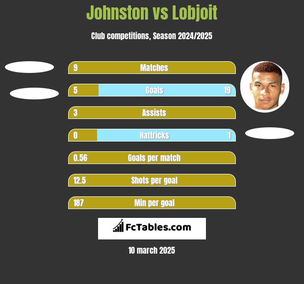 Johnston vs Lobjoit h2h player stats