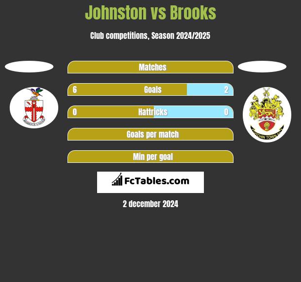 Johnston vs Brooks h2h player stats