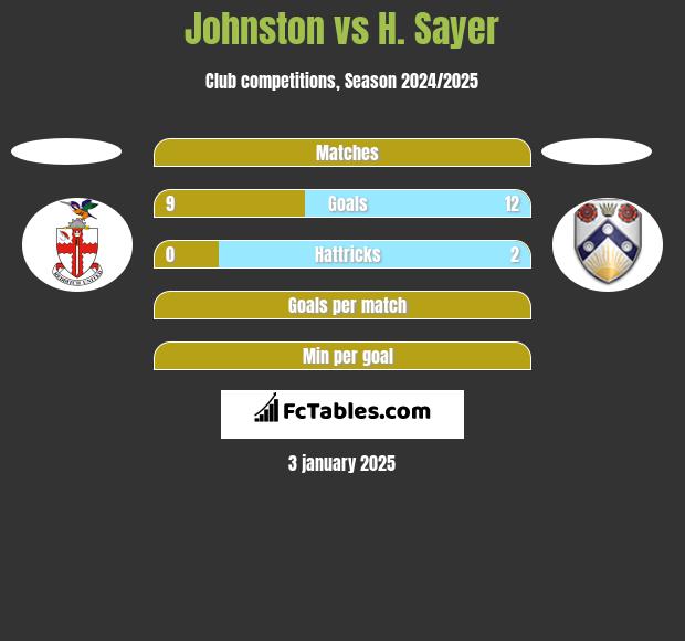 Johnston vs H. Sayer h2h player stats