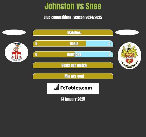 Johnston vs Snee h2h player stats