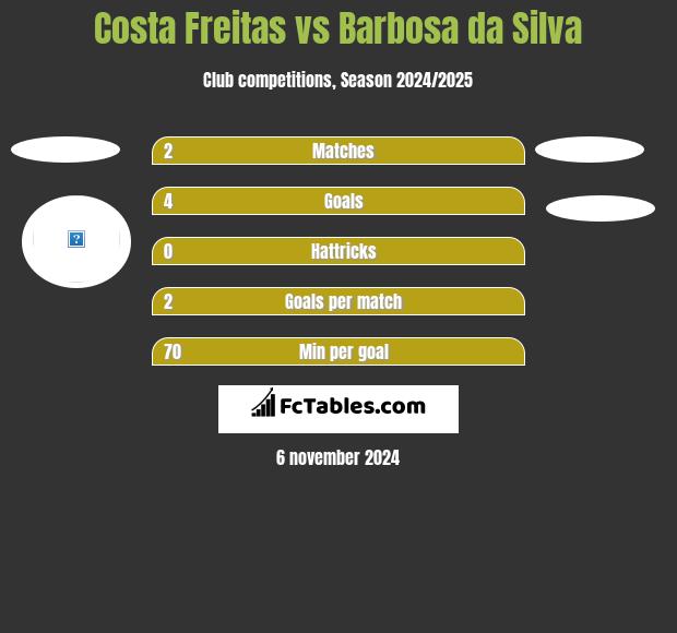 Costa Freitas vs Barbosa da Silva h2h player stats