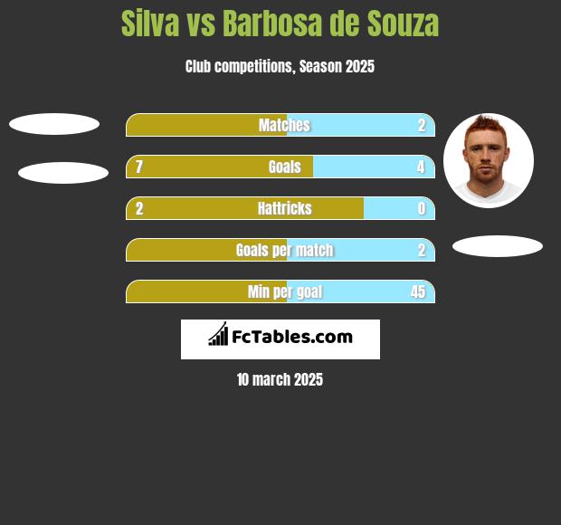 Silva vs Barbosa de Souza h2h player stats