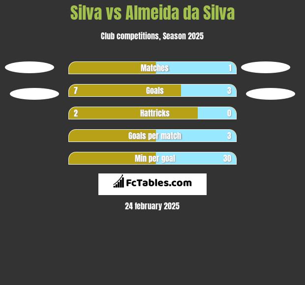 Silva vs Almeida da Silva h2h player stats