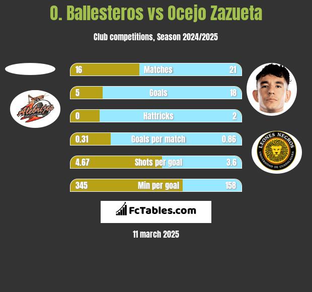 O. Ballesteros vs Ocejo Zazueta h2h player stats