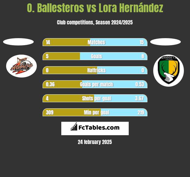 O. Ballesteros vs Lora Hernández h2h player stats