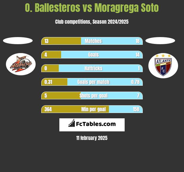 O. Ballesteros vs Moragrega Soto h2h player stats