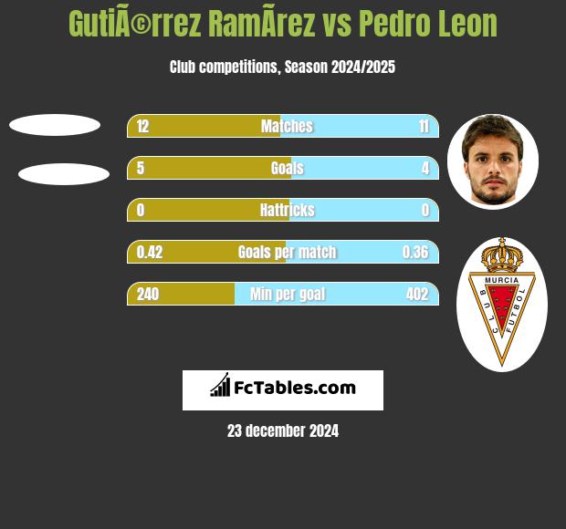 GutiÃ©rrez RamÃ­rez vs Pedro Leon h2h player stats