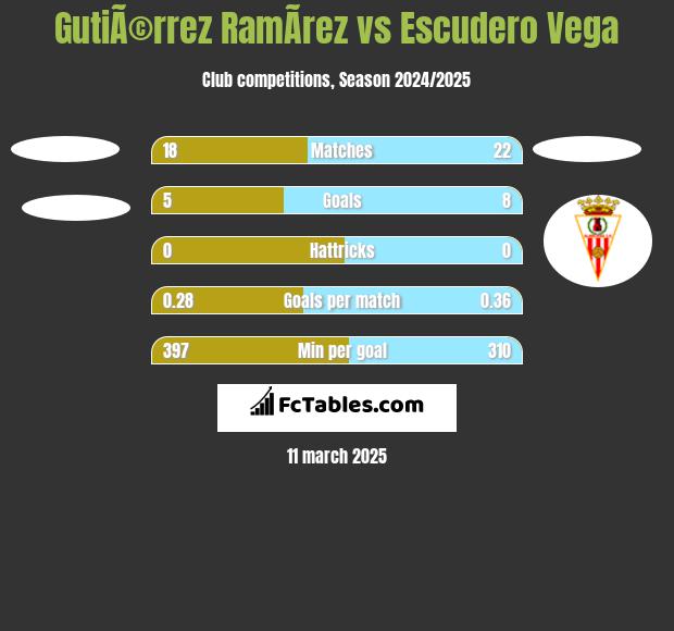 GutiÃ©rrez RamÃ­rez vs Escudero Vega h2h player stats