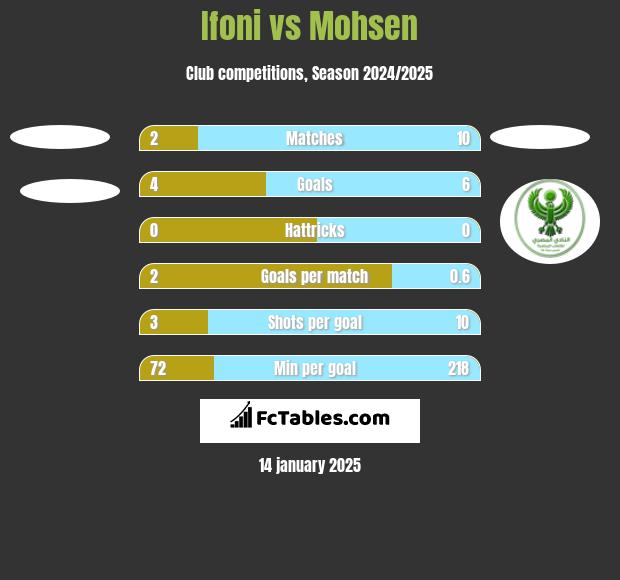 Ifoni vs Mohsen h2h player stats