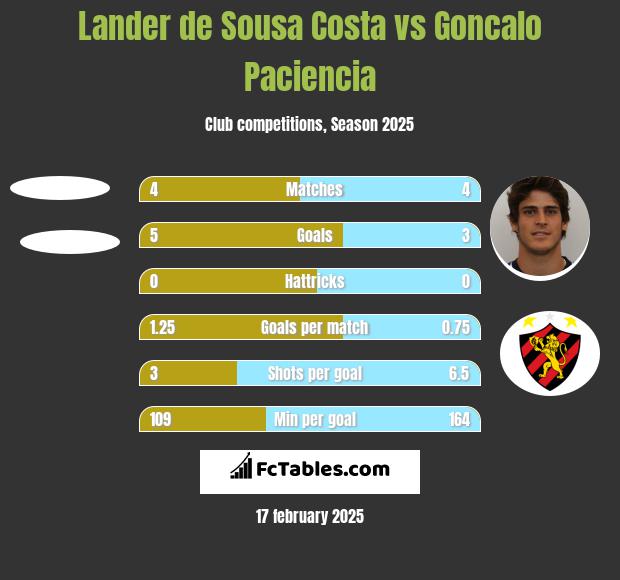 Lander de Sousa Costa vs Goncalo Paciencia h2h player stats