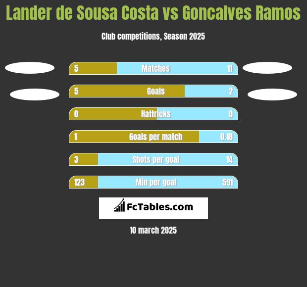 Lander de Sousa Costa vs Goncalves Ramos h2h player stats