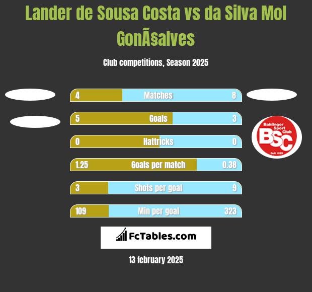 Lander de Sousa Costa vs da Silva Mol GonÃ§alves h2h player stats