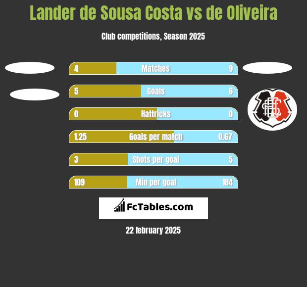 Lander de Sousa Costa vs de Oliveira h2h player stats