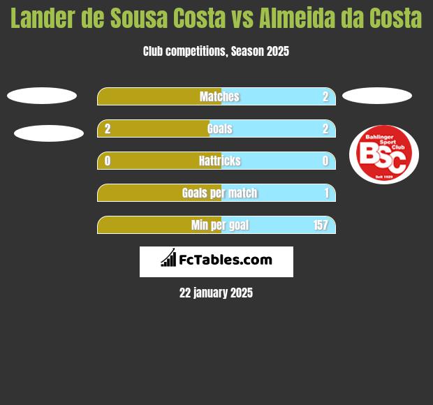 Lander de Sousa Costa vs Almeida da Costa h2h player stats