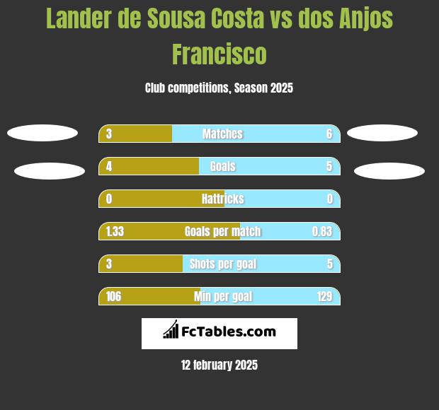 Lander de Sousa Costa vs dos Anjos Francisco h2h player stats