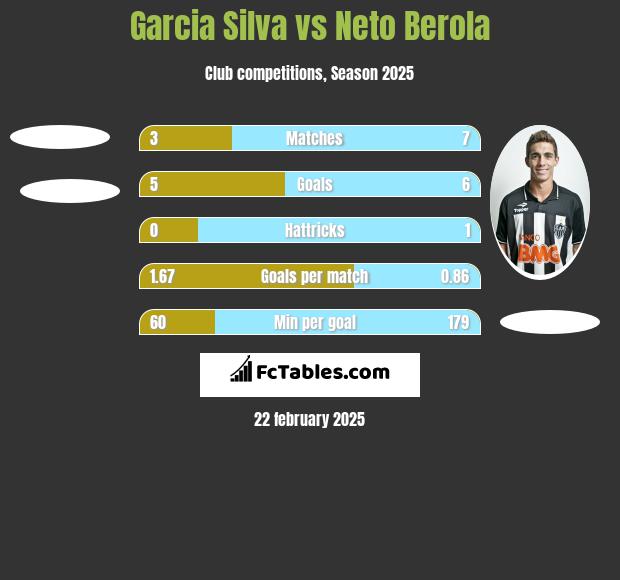 Garcia Silva vs Neto Berola h2h player stats