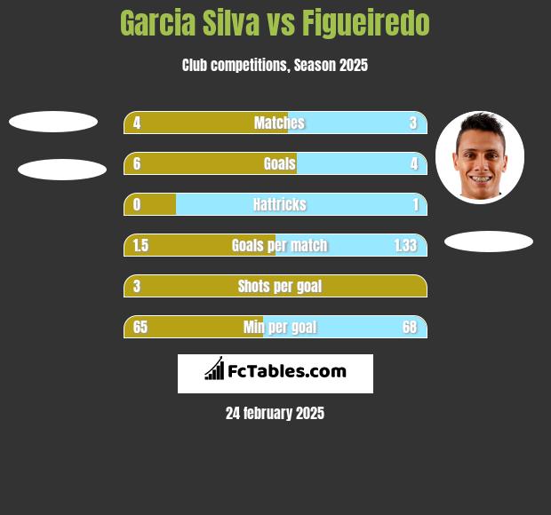 Garcia Silva vs Figueiredo h2h player stats