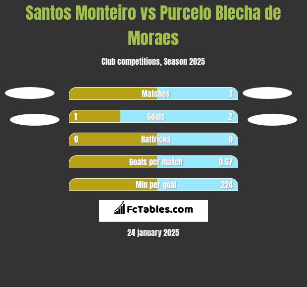 Santos Monteiro vs Purcelo Blecha de Moraes h2h player stats