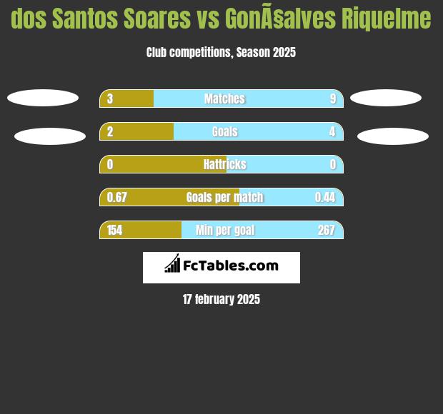 dos Santos Soares vs GonÃ§alves Riquelme h2h player stats