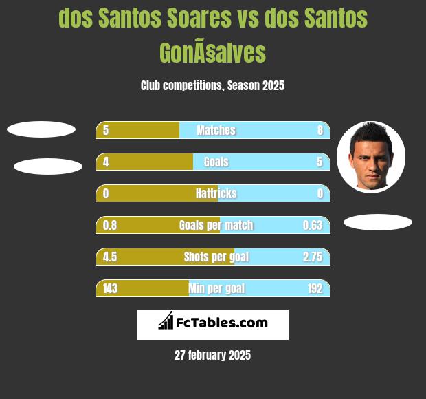 dos Santos Soares vs dos Santos GonÃ§alves h2h player stats