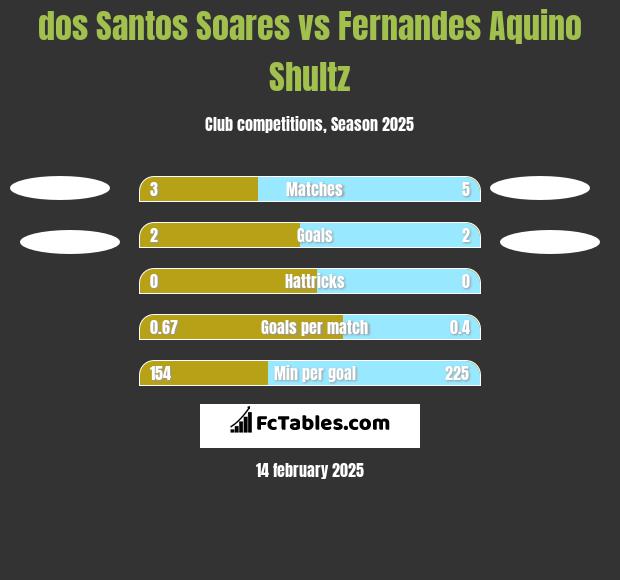 dos Santos Soares vs Fernandes Aquino Shultz h2h player stats