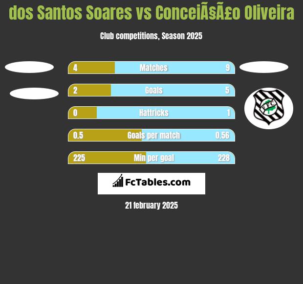 dos Santos Soares vs ConceiÃ§Ã£o Oliveira h2h player stats