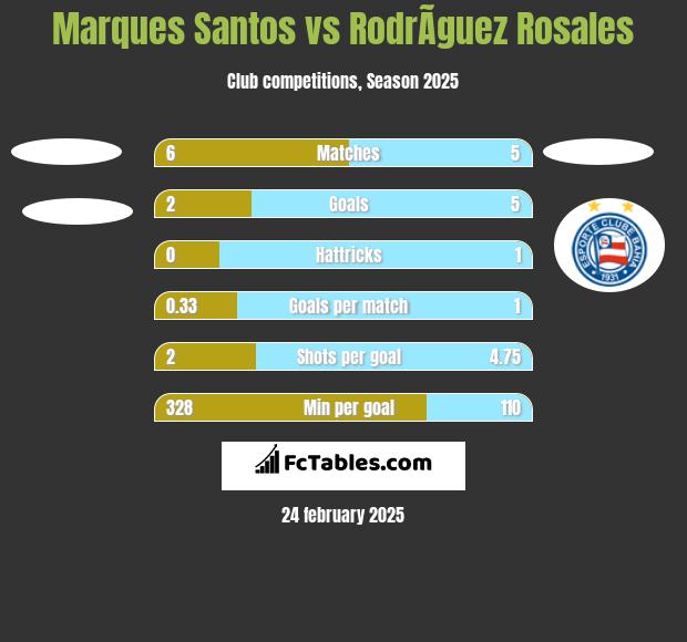 Marques Santos vs RodrÃ­guez Rosales h2h player stats