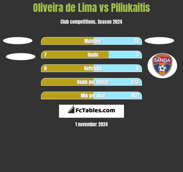 Oliveira de Lima vs Piliukaitis h2h player stats