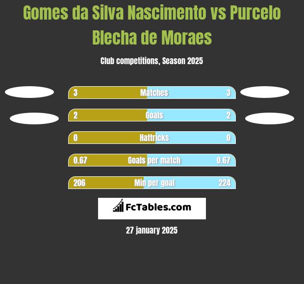 Gomes da Silva Nascimento vs Purcelo Blecha de Moraes h2h player stats