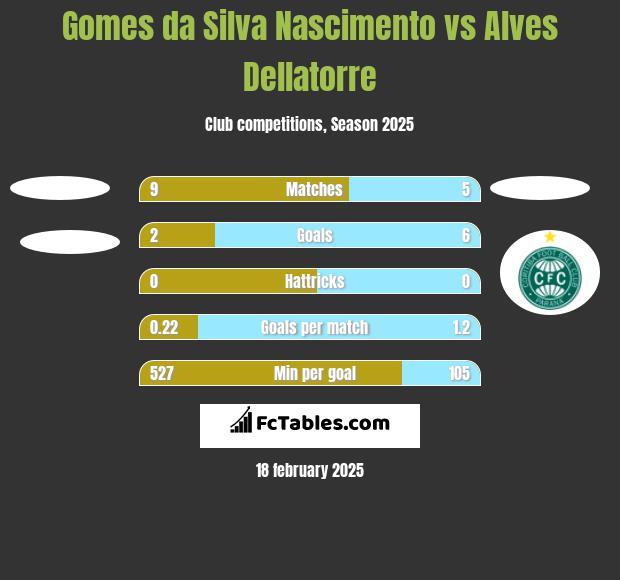 Gomes da Silva Nascimento vs Alves Dellatorre h2h player stats