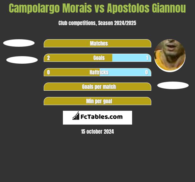 Campolargo Morais vs Apostolos Giannou h2h player stats