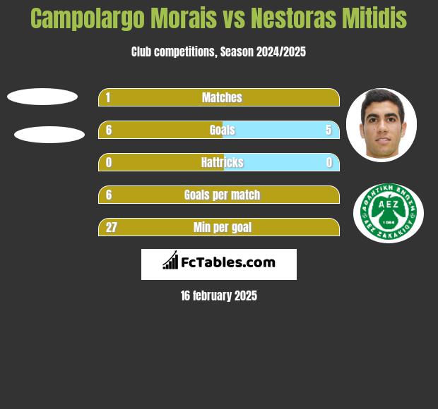 Campolargo Morais vs Nestoras Mitidis h2h player stats