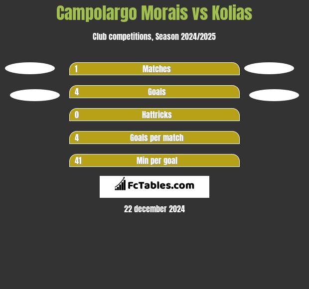 Campolargo Morais vs Kolias h2h player stats