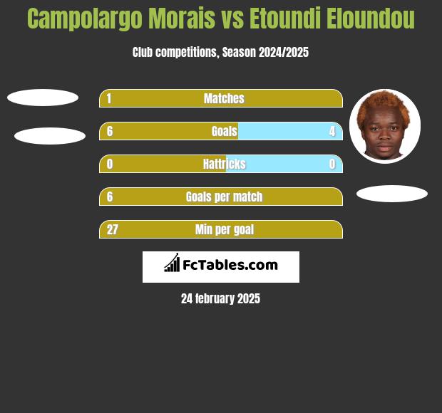 Campolargo Morais vs Etoundi Eloundou h2h player stats