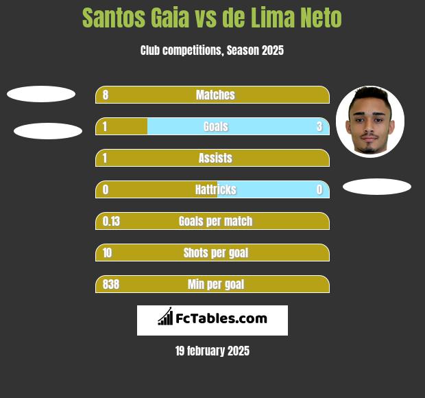 Santos Gaia vs de Lima Neto h2h player stats