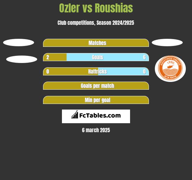 Ozler vs Roushias h2h player stats