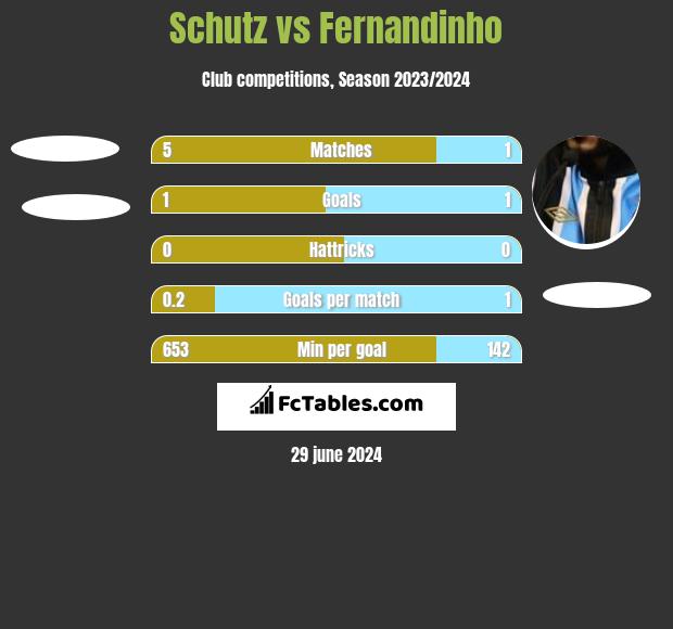 Schutz vs Fernandinho h2h player stats