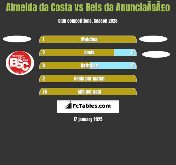 Almeida da Costa vs Reis da AnunciaÃ§Ã£o h2h player stats