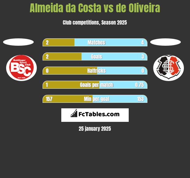 Almeida da Costa vs de Oliveira h2h player stats