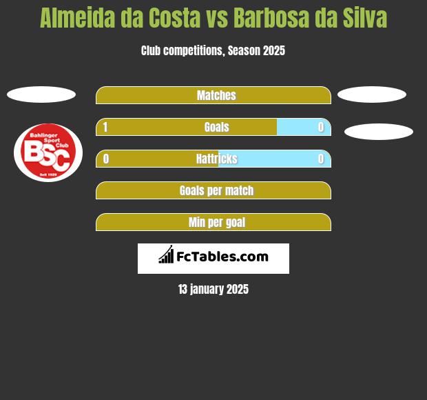 Almeida da Costa vs Barbosa da Silva h2h player stats