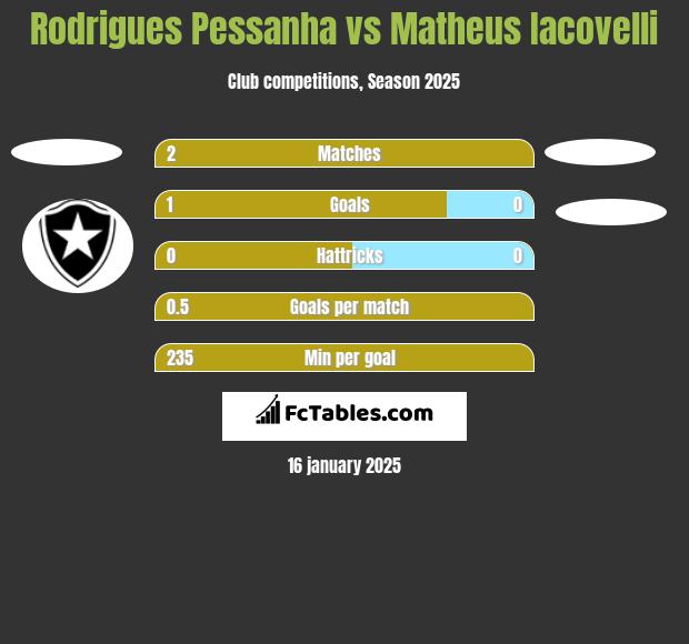 Rodrigues Pessanha vs Matheus Iacovelli h2h player stats