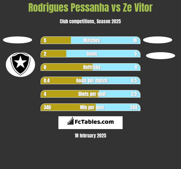 Rodrigues Pessanha vs Ze Vitor h2h player stats