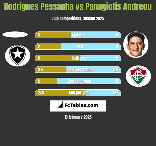 Rodrigues Pessanha vs Panagiotis Andreou h2h player stats