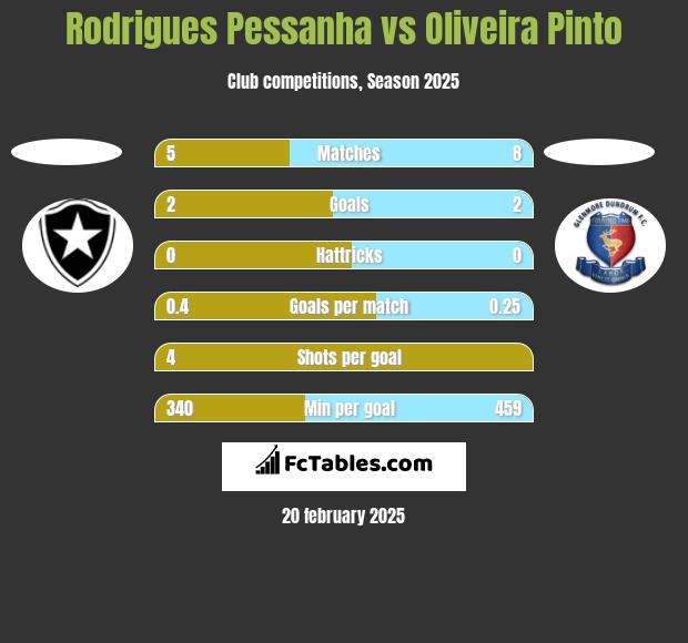 Rodrigues Pessanha vs Oliveira Pinto h2h player stats